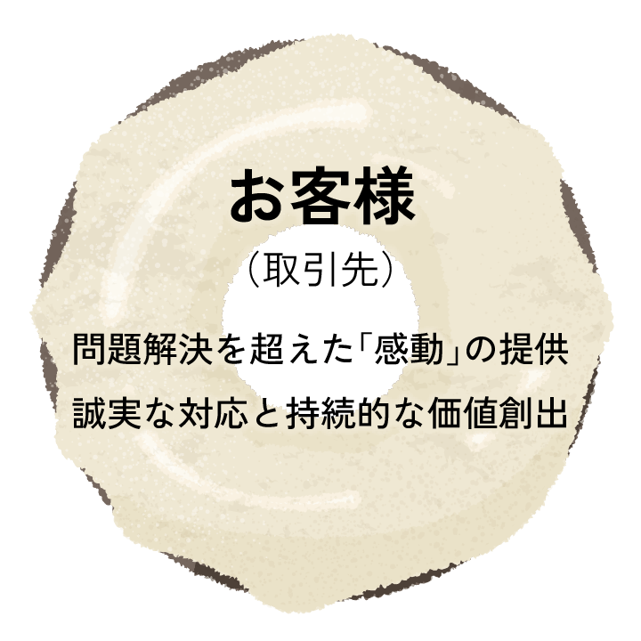 お客様（取引先） - 問題解決を超えた「感動」の提供、誠実な対応と持続的な価値創出